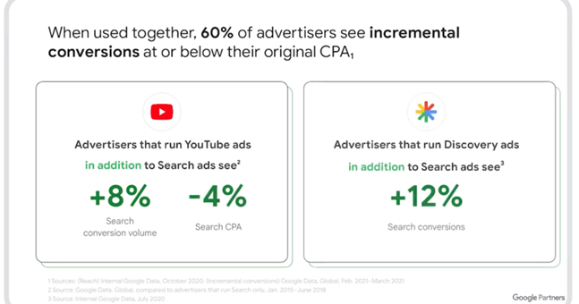 visualisation of incremental conversions increases